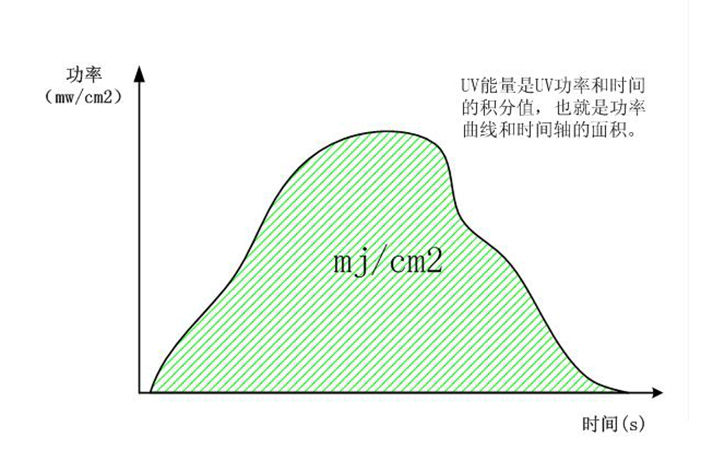 UV能量與功率的關(guān)系