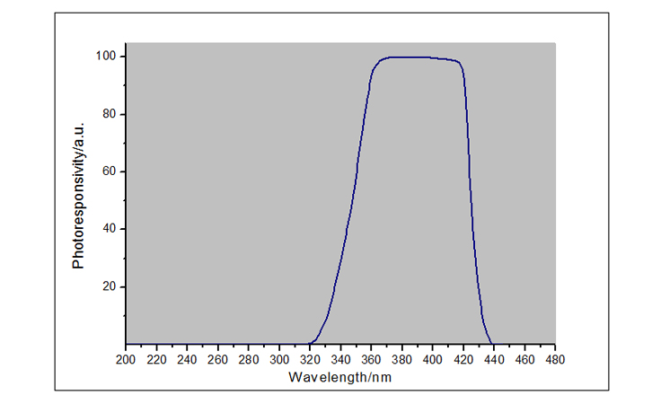 紫外線輻射照度計(jì)UVA LED-X1探頭光譜響應(yīng)曲線圖