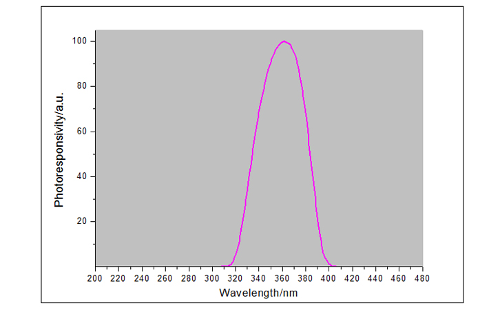 紫外線強(qiáng)度檢測儀UVA探頭光譜響應(yīng)曲線