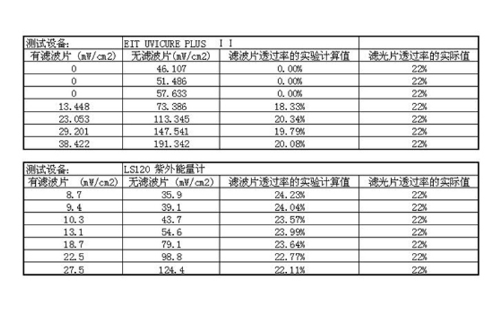 功率測試對(duì)比結(jié)果