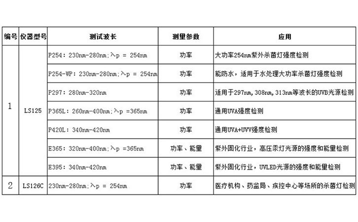 UV照度計(jì)選型表