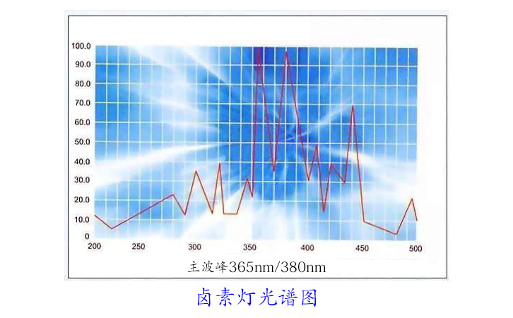 鹵素燈光譜圖